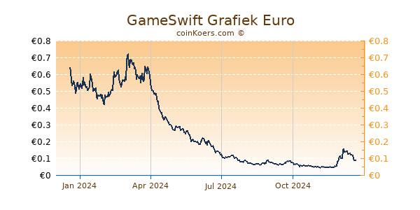 GameSwift Grafiek 1 Jaar