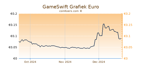 GameSwift Grafiek 3 Maanden