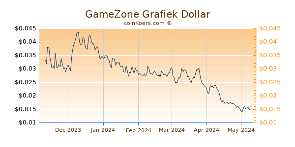 GameZone Grafiek 6 Maanden