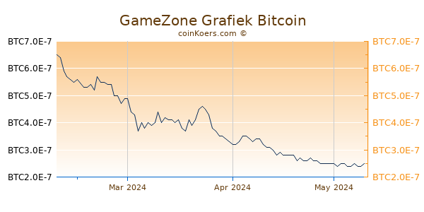 GameZone Grafiek 3 Maanden