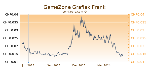 GameZone Grafiek 1 Jaar