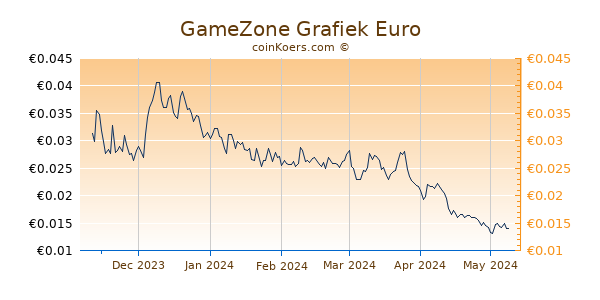GameZone Grafiek 6 Maanden