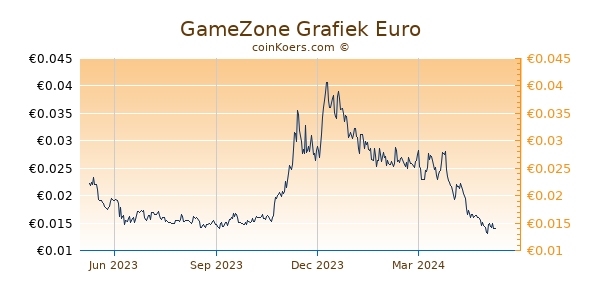 GameZone Grafiek 1 Jaar