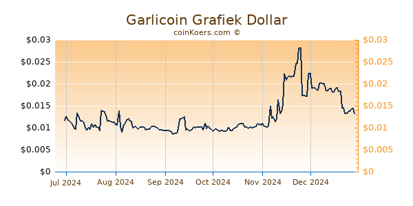 Garlicoin Grafiek 6 Maanden