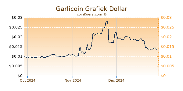 Garlicoin Chart 3 Monate