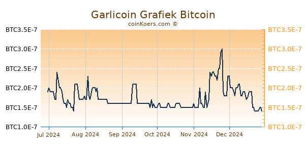 Garlicoin Grafiek 6 Maanden