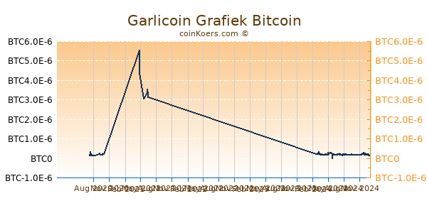 Garlicoin Grafiek 1 Jaar