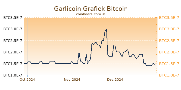 Garlicoin Grafiek 3 Maanden