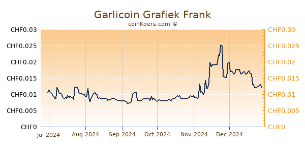 Garlicoin Grafiek 6 Maanden