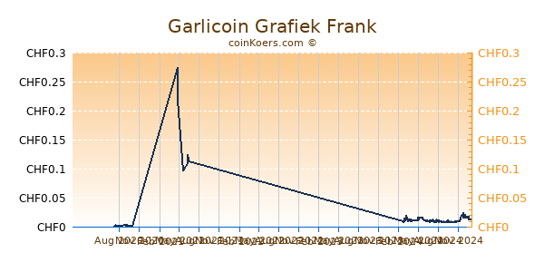 Garlicoin Grafiek 1 Jaar