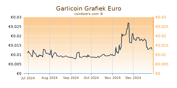 Garlicoin Grafiek 6 Maanden