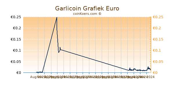 Garlicoin Grafiek 1 Jaar