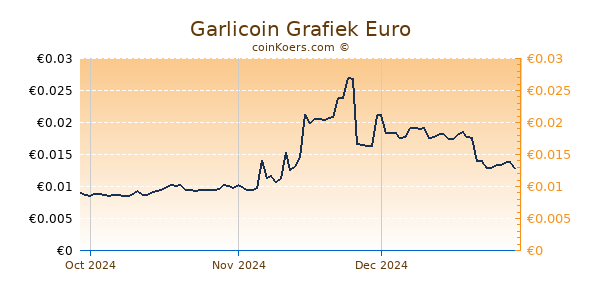 Garlicoin Grafiek 3 Maanden