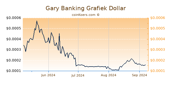 Gary Banking Grafiek 6 Maanden