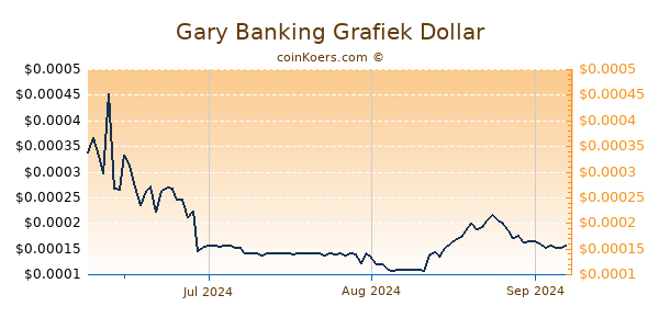 Gary Banking Chart 3 Monate