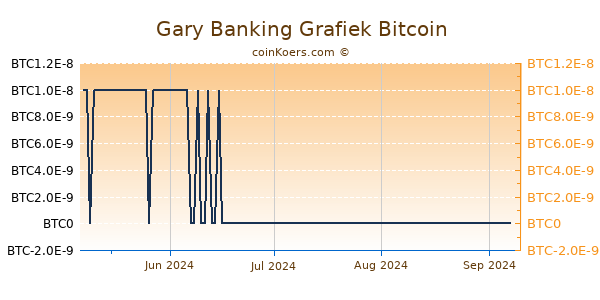 Gary Banking Grafiek 6 Maanden