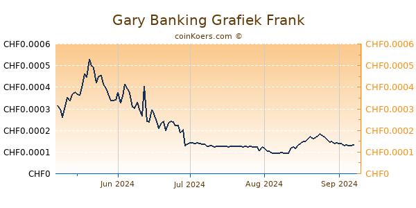 Gary Banking Grafiek 6 Maanden