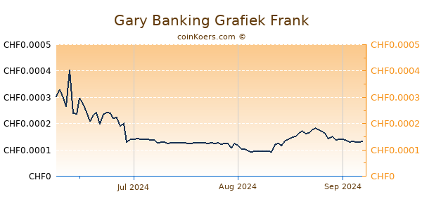 Gary Banking Grafiek 3 Maanden