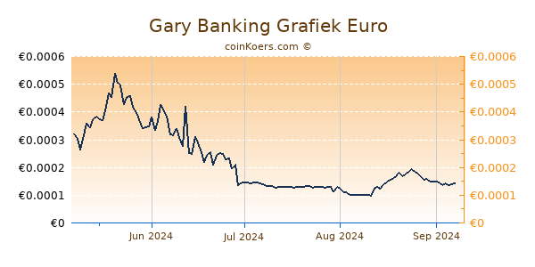 Gary Banking Grafiek 6 Maanden