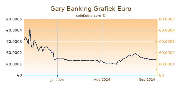 Gary Banking Grafiek 3 Maanden