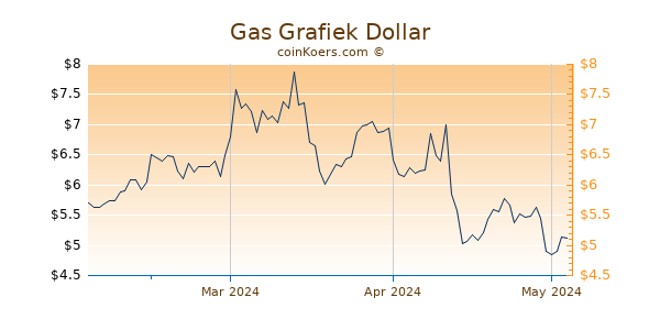 Gas Chart 3 Monate