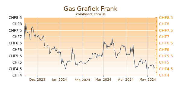 Gas Grafiek 6 Maanden