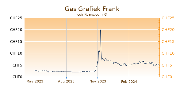 Gas Grafiek 1 Jaar