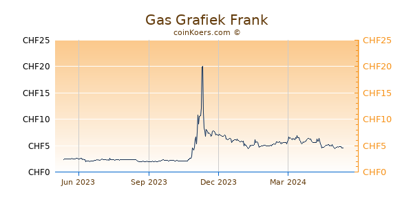 Gas Grafiek 1 Jaar
