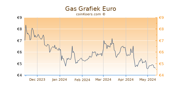 Gas Grafiek 6 Maanden