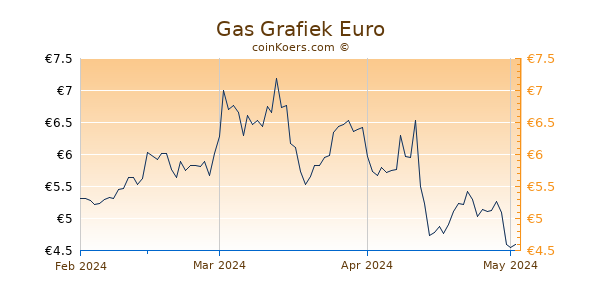 Gas Grafiek 3 Maanden