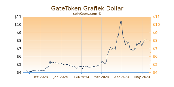 GateToken Grafiek 6 Maanden