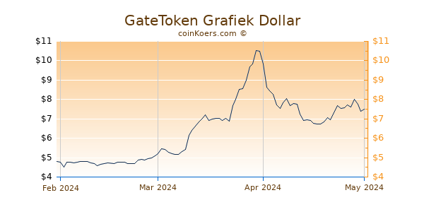 GateToken Chart 3 Monate