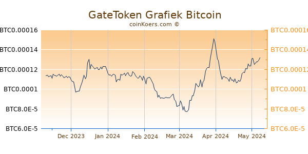 GateToken Grafiek 6 Maanden