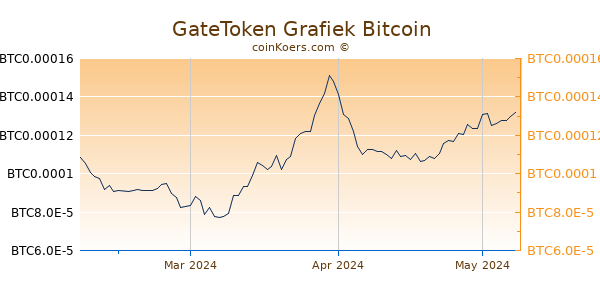 GateToken Grafiek 3 Maanden