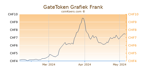 GateToken Grafiek 3 Maanden