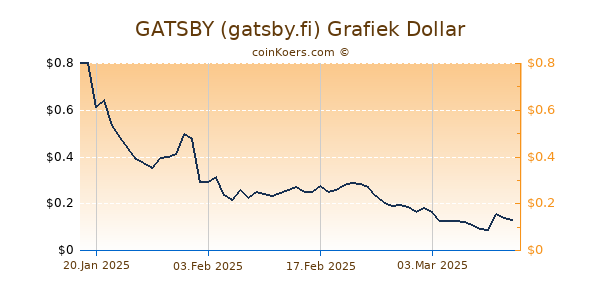 GATSBY (gatsby.fi) Grafiek 6 Maanden