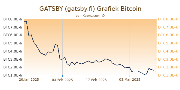 GATSBY (gatsby.fi) Grafiek 6 Maanden