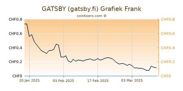 GATSBY (gatsby.fi) Grafiek 3 Maanden