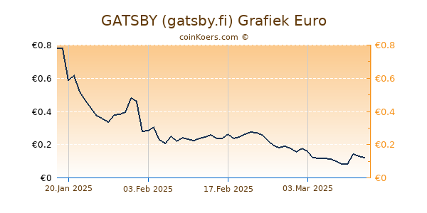 GATSBY (gatsby.fi) Grafiek 6 Maanden