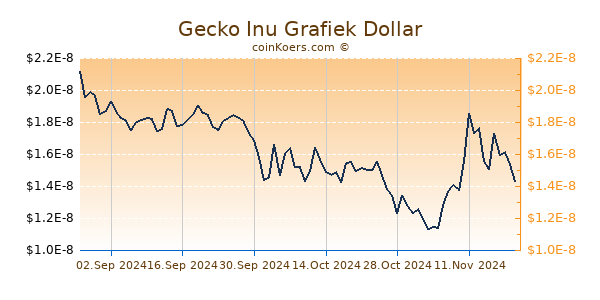 Gecko Inu Chart 3 Monate