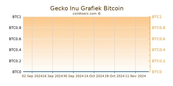 Gecko Inu Grafiek 6 Maanden