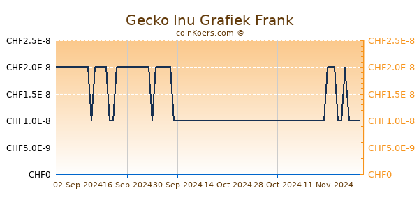 Gecko Inu Grafiek 1 Jaar