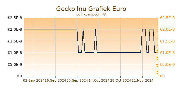 Gecko Inu Grafiek 1 Jaar