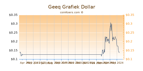 Geeq Chart 3 Monate