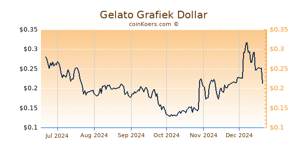 Gelato Grafiek 6 Maanden