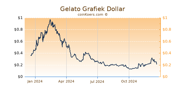 Gelato Grafiek 1 Jaar