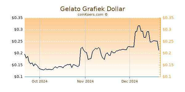 Gelato Chart 3 Monate