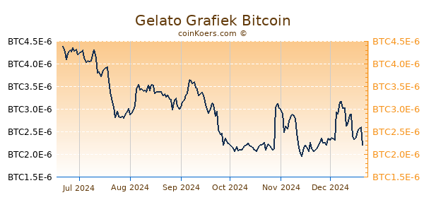 Gelato Grafiek 6 Maanden