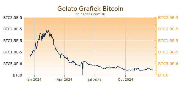 Gelato Grafiek 1 Jaar