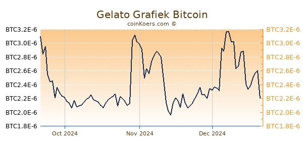 Gelato Grafiek 3 Maanden